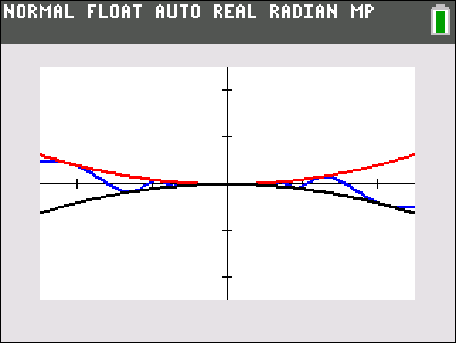 graphing curves almost overlapping near the origin