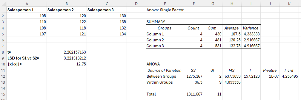 Excel ANOVA Fisher's LSD Test