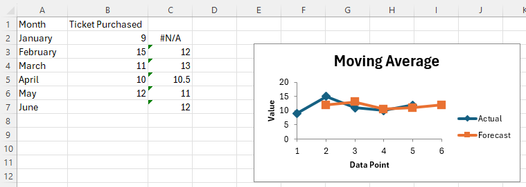 Excel Moving Average Plot Method 2, Step 5