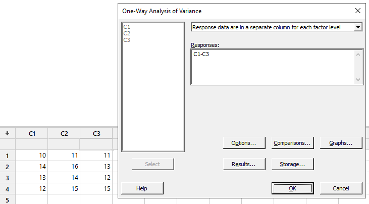 A software interface for one-way ANOVA analysis, showing data columns C1, C2, and C3 selected as responses with options for settings, comparisons, graphs, results, and storage; the dataset table displays numeric values under these columns