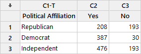 Contingency table showing counts of Yes and No responses by Political Affiliation: Republican, Democrat, and Independent