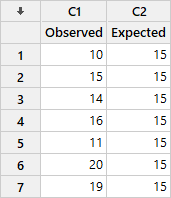 Worksheet displaying observed and expected frequencies for a chi-square goodness-of-fit test