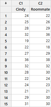 Table showing two columns labeled Cindy and Roommate, each with 15 numerical data points representing values for Cindy and Roommate