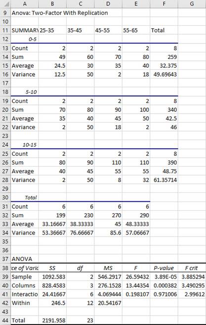 Excel Anova Two Way step 3b