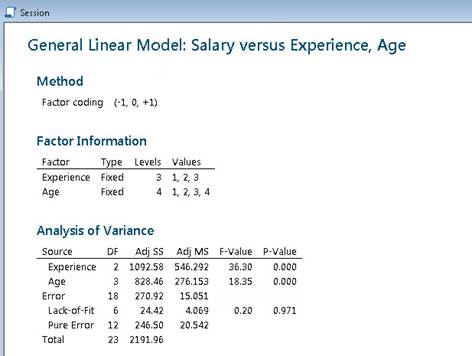ANOVA output for General Linear Model analyzing Salary based on Experience and Age, showing factor information and significance levels