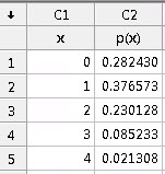 Worksheet displaying binomial probabilities p(x) for x values 0 to 4