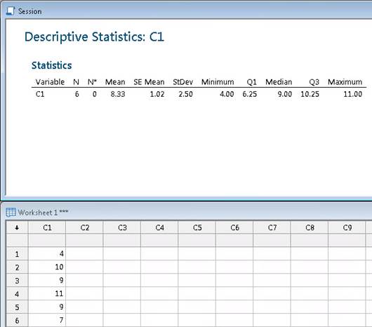 Descriptive statistics output for variable C1 showing count, mean, standard error, standard deviation, min, quartiles, and max, with corresponding data in a worksheet