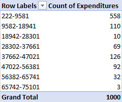 Excel Quantitative Frequency Distribution step 9