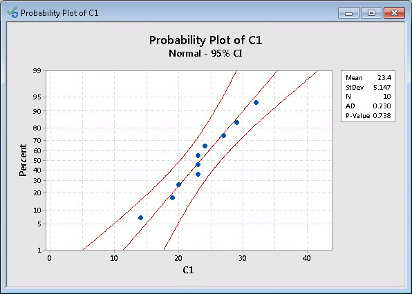 Probability plot for variable C1 showing a normal distribution with 95% confidence interval, displaying mean, standard deviation, and p-value