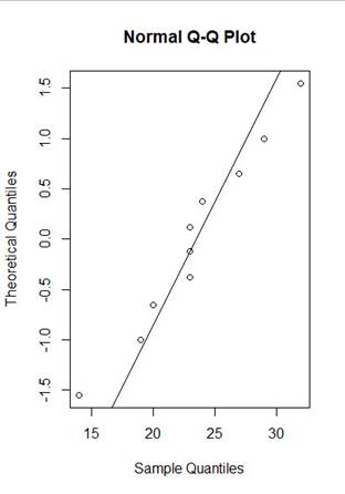 A normal Q-Q plot comparing sample quantiles (x-axis) to theoretical quantiles (y-axis) with points roughly following a straight line, indicating the sample data is approximately normally distributed