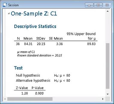 One-Sample Z test output showing descriptive statistics (mean, standard deviation, sample size) and test results with Z-value (1.28) and p-value (0.900) for a hypothesis test with a hypothesized mean of 80