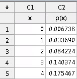 Worksheet showing the Poisson probabilities p(x) for x values ranging from 0 to 4