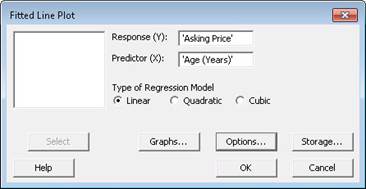 Fitted Line Plot dialog box with 'Asking Price' as the response variable and 'Age (Years)' as the predictor variable, with options for linear, quadratic, or cubic regression models