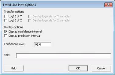 Fitted Line Plot options dialog box with settings for displaying the confidence interval and prediction interval, 95% confidence level, and options for logarithmic transformations on the variables