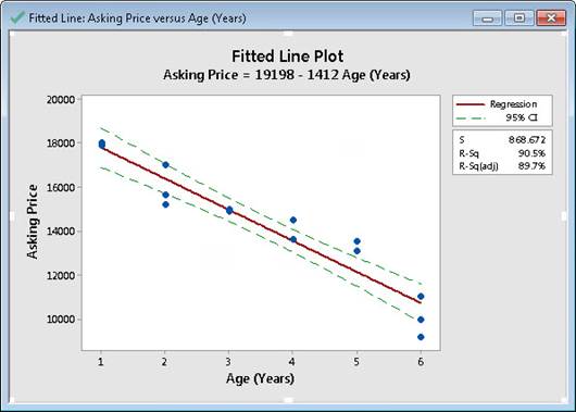 Fitted line plot showing the relationship between Asking Price and Age (Years), with the regression line, 95% confidence intervals, and regression statistics displayed