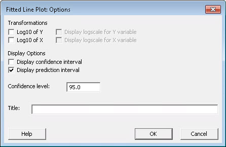 Fitted Line Plot options dialog box with settings to display the prediction interval, 95% confidence level, and options for logarithmic transformations on the Y and X variables