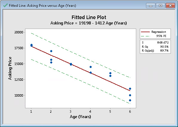 Fitted line plot showing the relationship between Asking Price and Age (Years), with a linear regression line, 95% prediction intervals, and regression statistics displayed