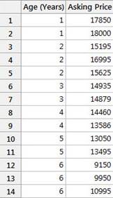 Worksheet showing data for 'Age (Years)' and corresponding 'Asking Price' for 14 observations