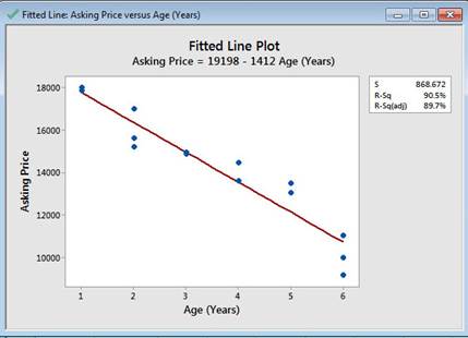 Fitted line plot showing the relationship between 'Asking Price' and 'Age (Years)' with the regression line, including regression statistics like R-squared and the equation