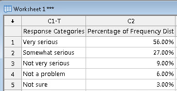 Worksheet displaying response categories with their corresponding percentages of frequency distribution