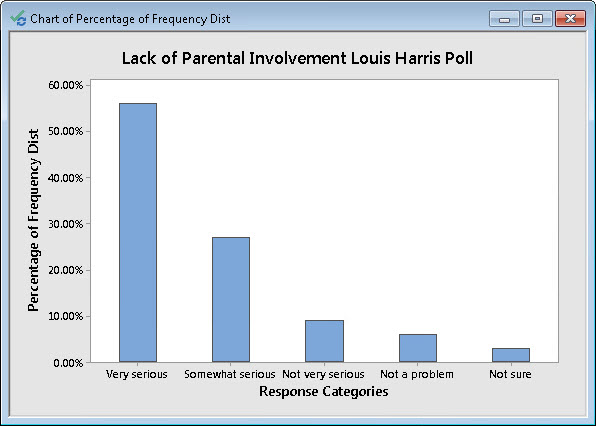 Bar chart showing the percentage of frequency distribution for response categories in the 'Lack of Parental Involvement Louis Harris Poll'