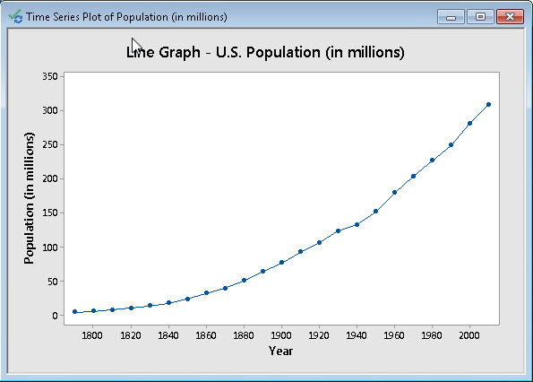 Time Series plot showing the U.S. population (in millions) over the years, with the title 'Line Graph - U.S. Population (in millions)' and population data plotted against the years