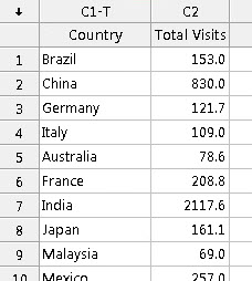 Worksheet showing country names in column C1 and their corresponding total visits in column C2