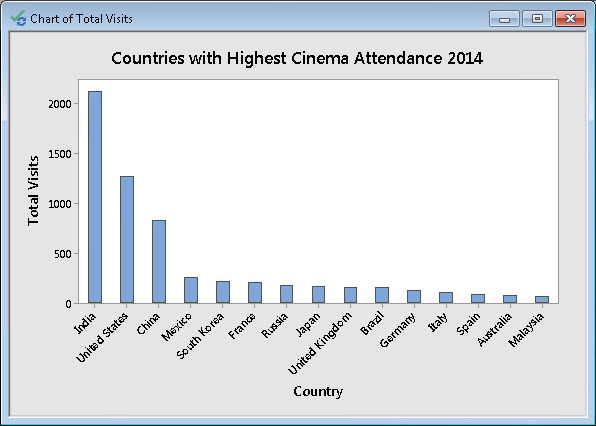 Bar chart showing the countries with the highest cinema attendance in 2014, with 'India' having the highest total visits followed by the United States and China