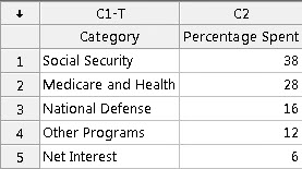 Worksheet showing categories of government spending and their corresponding percentage spent, including Social Security, Medicare, National Defense, Other Programs, and Net Interest