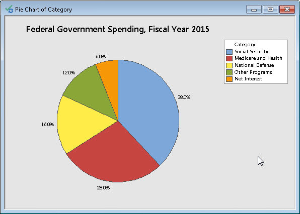 Pie chart showing federal government spending by category for the fiscal year 2015, with labels for each category and percentage spent