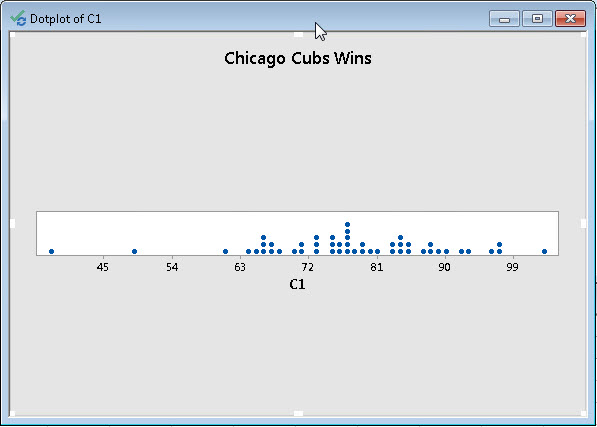 Dotplot titled 'Chicago Cubs Wins' displaying individual data points along a horizontal axis labeled 'C1', representing the number of wins