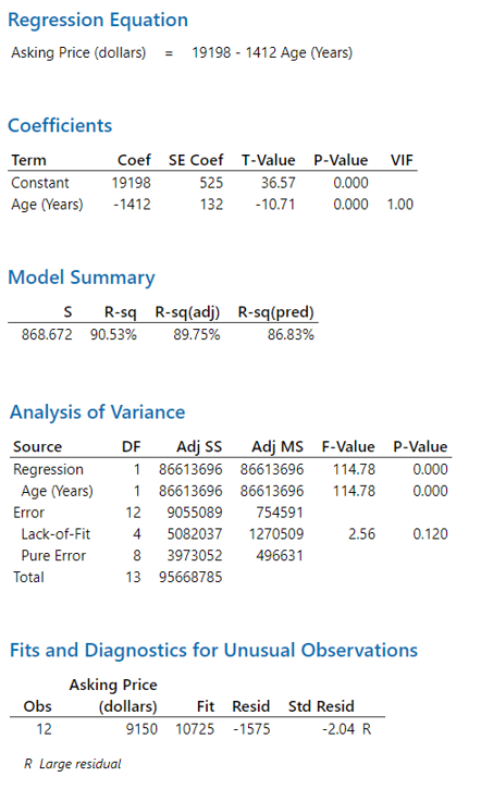 Regression output for 'Asking Price' vs. 'Age (Years)' including the regression equation, coefficients, model summary, ANOVA table, and diagnostics for unusual observations with a large residual for observation 12